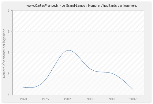 Le Grand-Lemps : Nombre d'habitants par logement